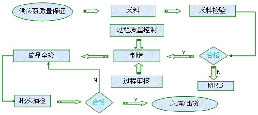 电磁阀